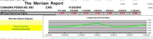 ConAgra Dual Cash Flow Ratios