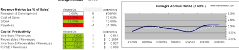 ConAgra Accruals and Capital Productivity