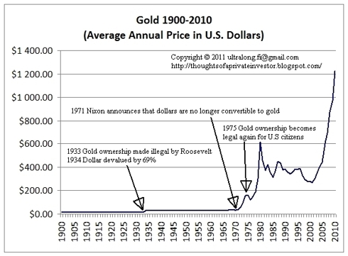 gold 1900-2010