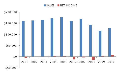Sales and Net Income