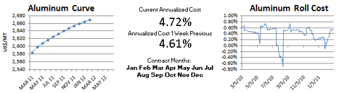 LME Aluminum