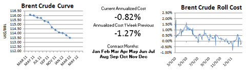 Brent Crude
