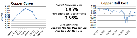 LME Copper