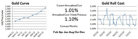 Comex Gold