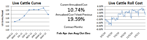 CME Live Cattle
