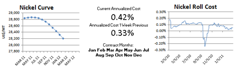LME Nickel