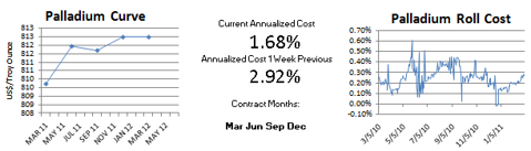Nymex Palladium