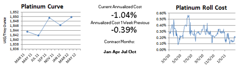 Nymex Platinum