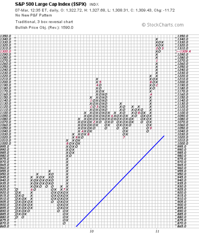 Point and Finger Chart 3/7/11