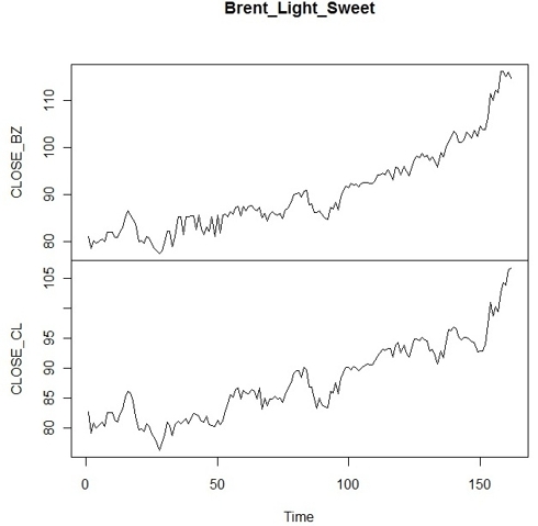 Brent Light Sweet (From 6/2010 to Today)
