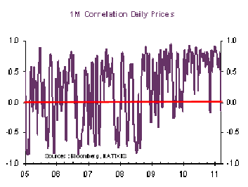 Correlación entre SP500 y Brent 759243 129959547644004 Evariste Lefeuvre Correlación entre SP500 y Brent