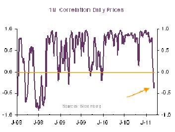 Correlación entre SP500 y Brent 759243 129959551316378 Evariste Lefeuvre Correlación entre SP500 y Brent