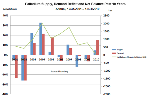 Palladium Supply/Demand/Net Balance - Past 10 Years