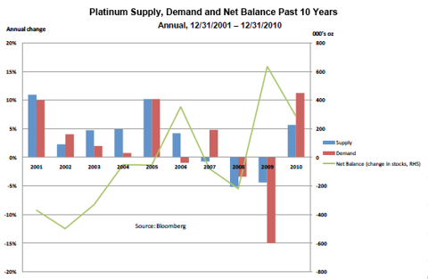 Platinum Supply/Demand/Net Balance; Past 10 Years