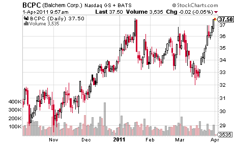 Balchem Corporation Price Chart