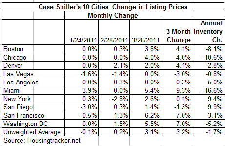 Listing Prices Rose in March- Click to enlarge