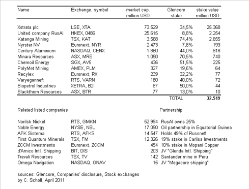 Glencore, participations and related companies