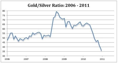 Gold/Silver Ratio: 2006 - 2011