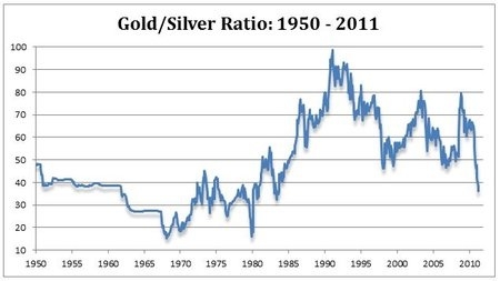 Gold/Silver Ratio: 1950 - 2011