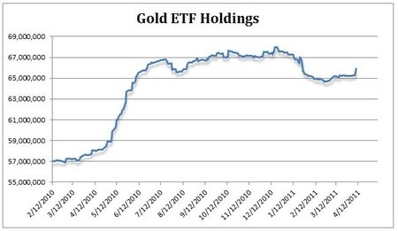 Gold ETF Holdings