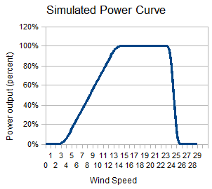 Wind Power Curve