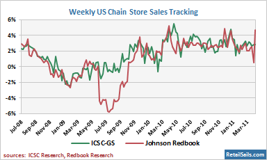 Weekly US Chain Store Sales Tracking