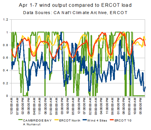 wind vs ERCOT
