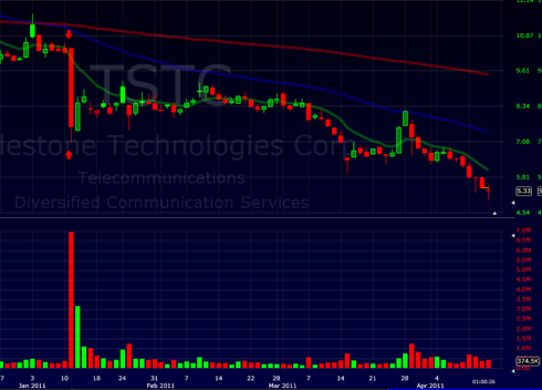 TSTC Chart 4/14/2011