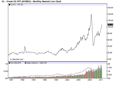 Crude Oil Futures Spike