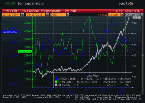 6-Silver Price vs Managed Money Longs Net Producer Shorts Chart
