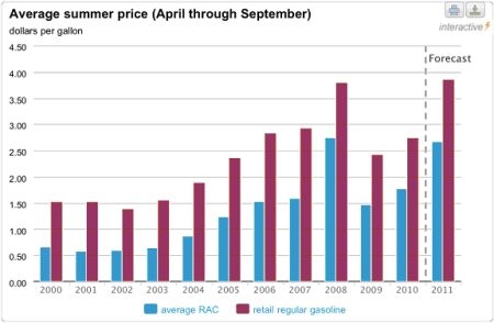 Average Summer Gas Prices