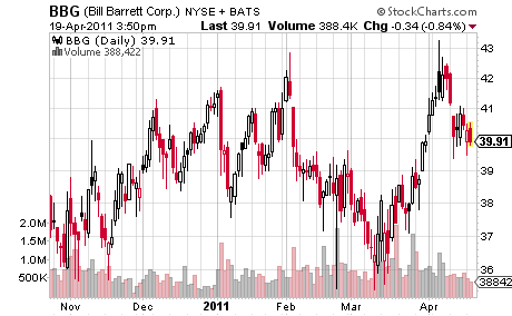 Bill Barrett Price Chart