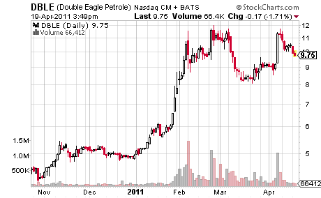 Double Eagle Petroleum Price Chart
