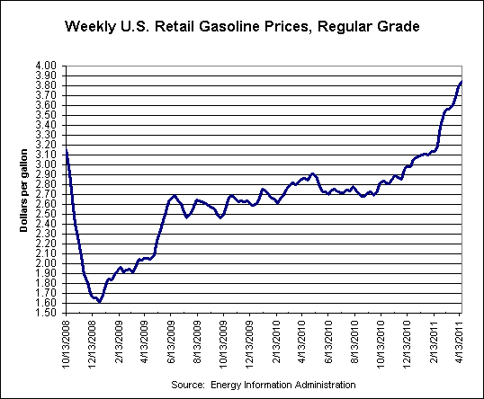 rising gas prices graph. The high gasoline prices are