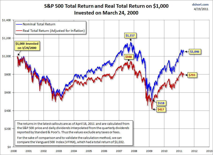 saupload sp500 total 20return on 1000 invested in 2000 Buy&Hold vs Gestión Dinamica en bolsa