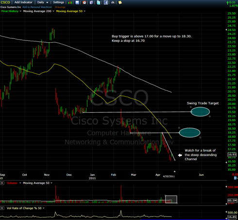 CSCO - Finally ready to Move up?