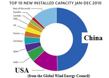 Goldwind: Will Wind Be China’s Next Big Export to the US?