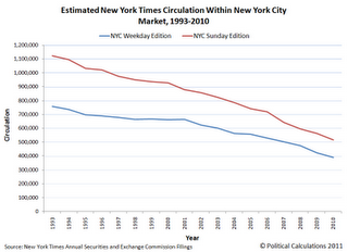 Estimated New York Times Circulation Within New York City Market, 1993-2010