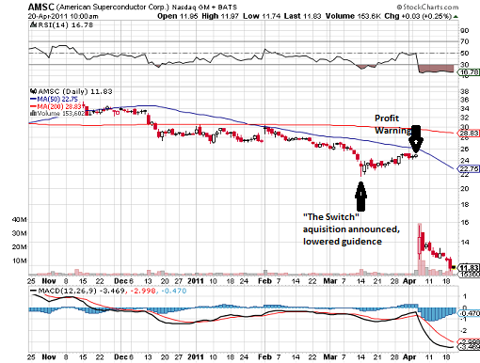 AMSC Chart
