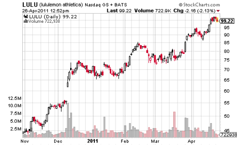 LULU Stock Market Chart