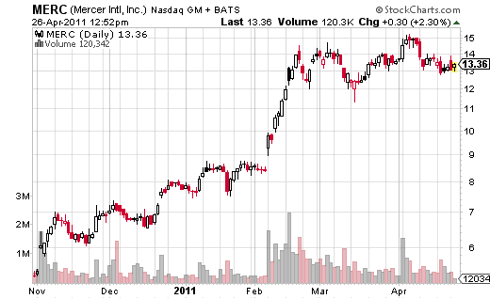 Mercer Share Price Movement Chart