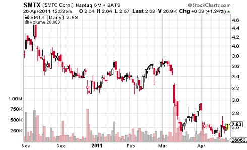 SMTX Share Price Chart