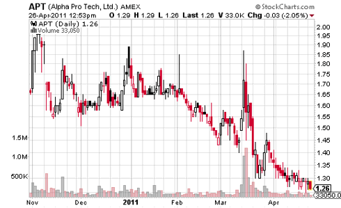 Alpha Pro Tech Stock Market Chart as Earnings Announcement Nears