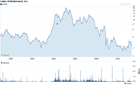 Fig 1: Laco stock price