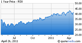 RSX chart