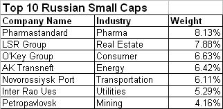 Top 10 Russian Small Caps