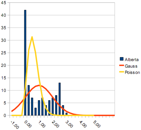 Production histogram for Alberta