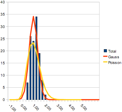 Supergrid histogram