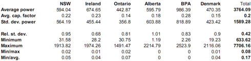 Derived values from July 2010 data