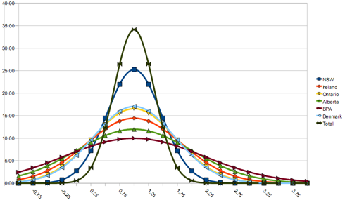 Comparison of Gauss fits